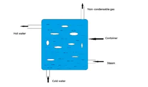 direct-contact-heat-exchanger