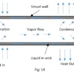 Heat-Pipe-Exchangers