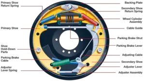 鼓式制动器的主要部分