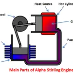 α斯特林发动机主要部分
