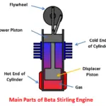 β斯特林发动机的主要部分
