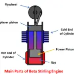 β斯特林发动机的主要部分