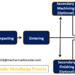 粉末冶金过程
