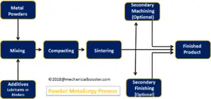 粉末冶金过程