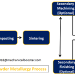 粉末冶金过程