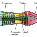 喷气发动机的主要部件